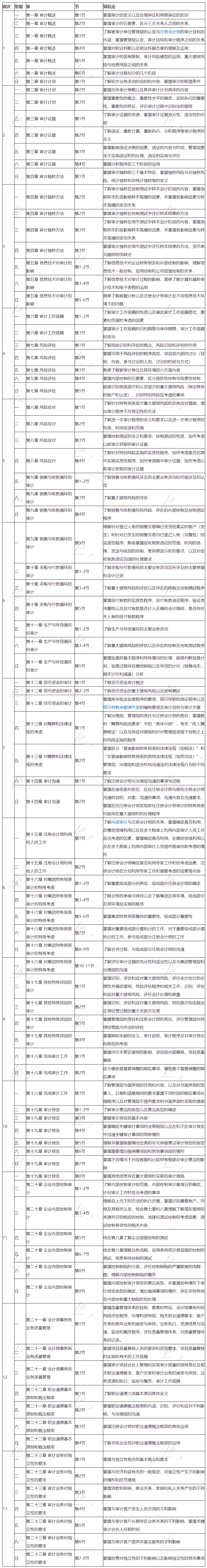 2021注冊會計師審計學(xué)習(xí)計劃表出來了！