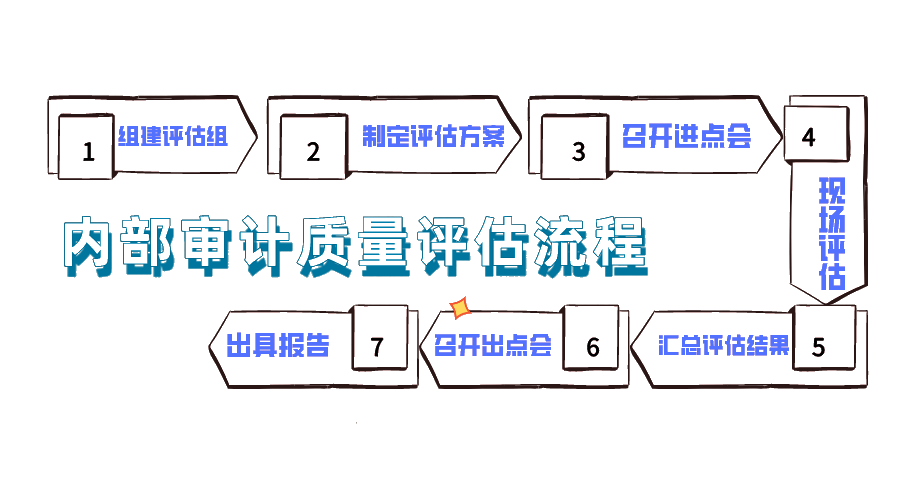 內(nèi)部審計(jì)質(zhì)量評(píng)估流程，你了解嗎？