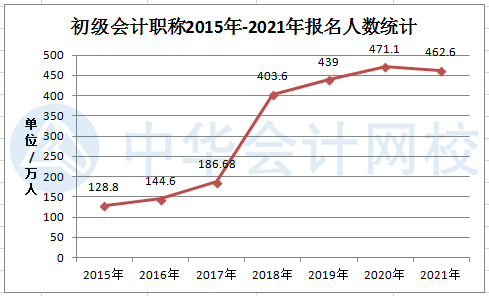 2021年初級(jí)會(huì)計(jì)考試報(bào)名人數(shù)曝光——462.6萬(wàn)！