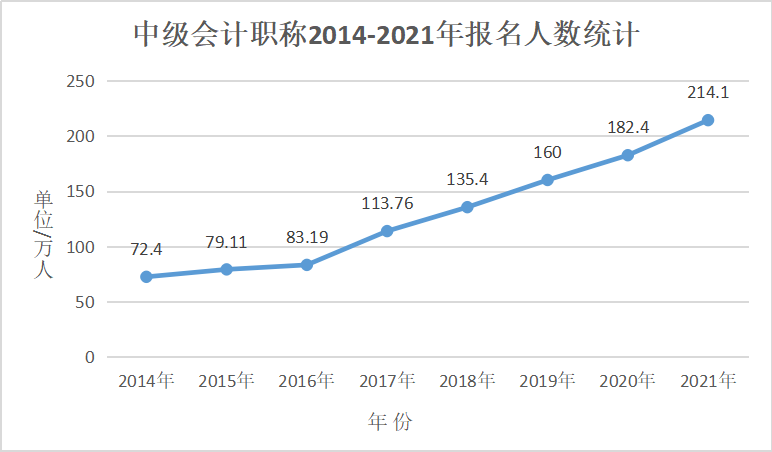 中級(jí)會(huì)計(jì)職稱考試通過率高嗎？