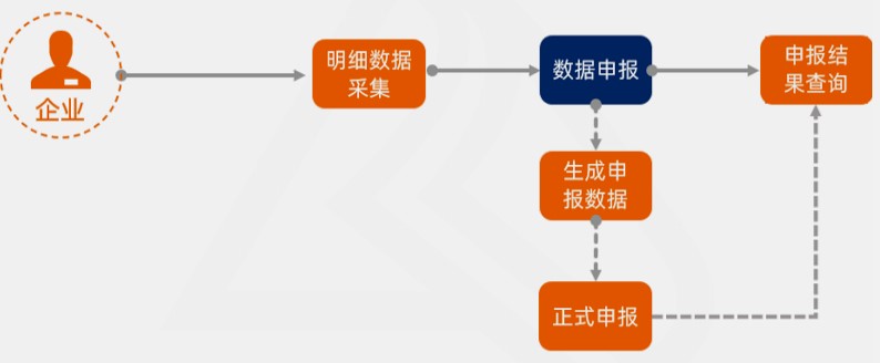 出口備案采集申報(bào)流程，看了你就知道啦！