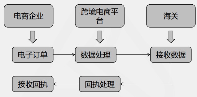 電商三單比對三單申報(bào)流程