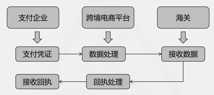 電商三單比對三單申報(bào)流程