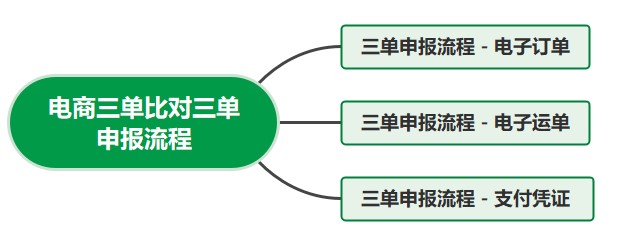 電商三單比對三單申報(bào)流程