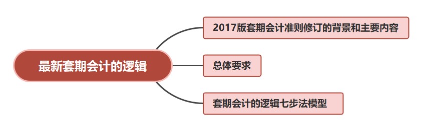 最新套期會計的邏輯，有案例哦~