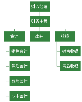 汽車(chē)4S店財(cái)務(wù)的工作是什么呢？