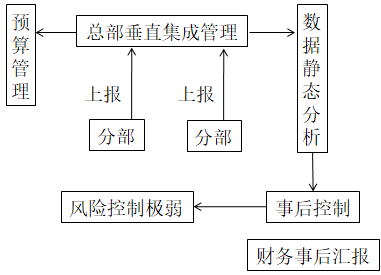 業(yè)財(cái)融合的財(cái)務(wù)管理有什么需求？