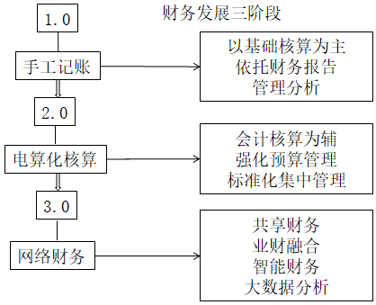 業(yè)財(cái)融合的財(cái)務(wù)管理有什么需求？