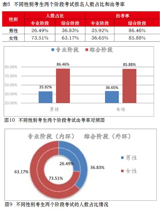 注會(huì)通過率擂臺(tái)大PK！小哥哥VS小姐姐 完勝的是？