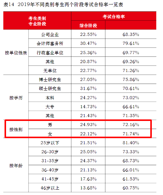 注會(huì)通過率擂臺(tái)大PK！小哥哥VS小姐姐 完勝的是？