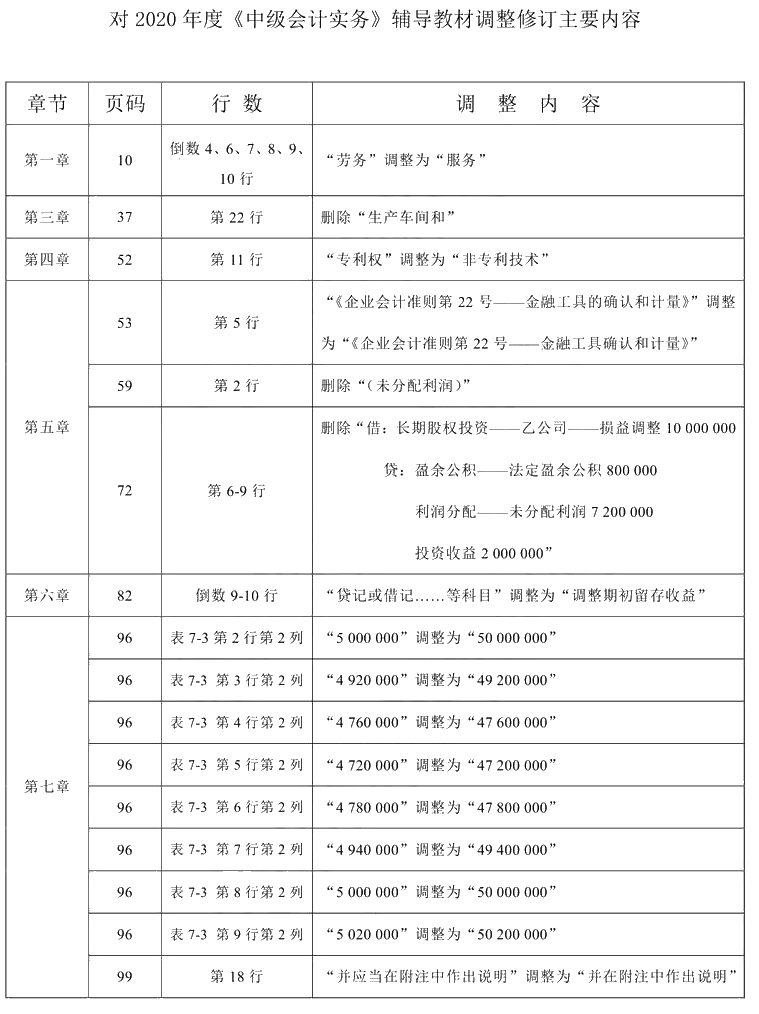 2021年中級會計職稱《中級會計實(shí)務(wù)》教材調(diào)整修訂主要內(nèi)容