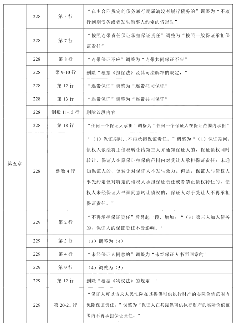 2021年中級會計職稱《經(jīng)濟(jì)法》教材調(diào)整修訂主要內(nèi)容