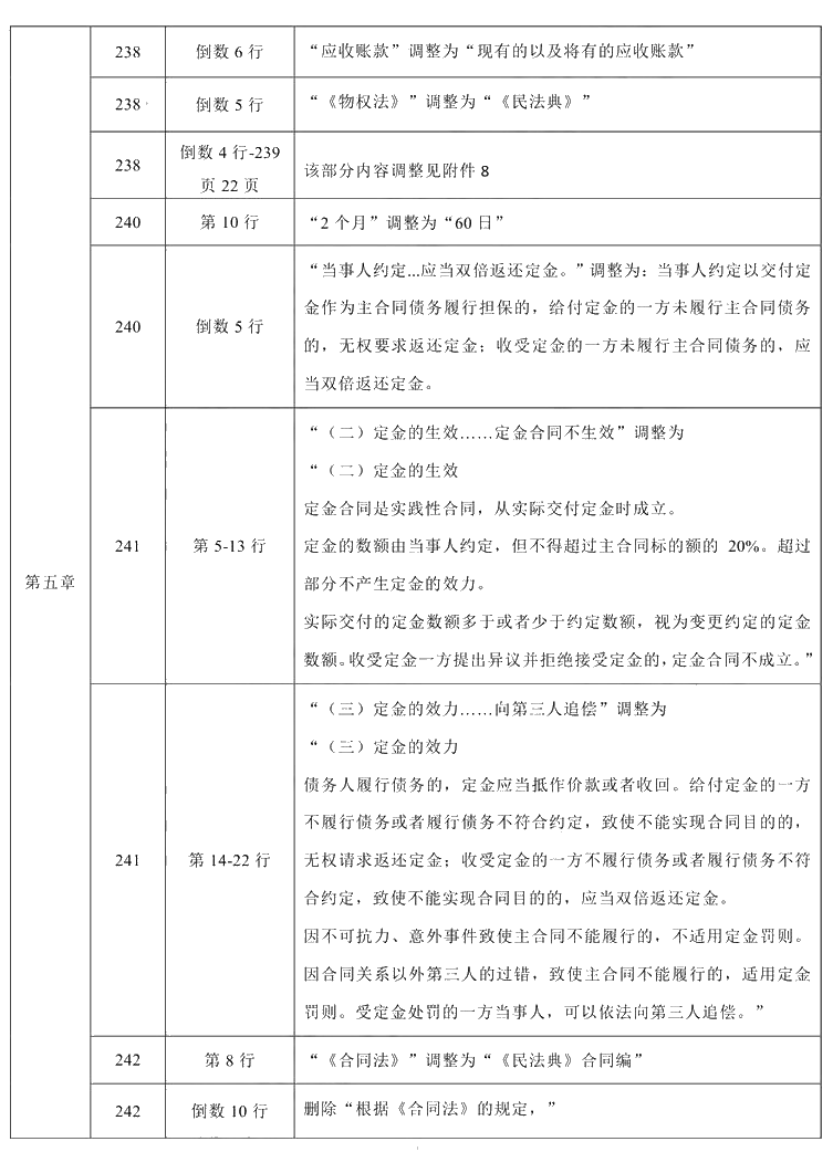 2021年中級會計職稱《經(jīng)濟(jì)法》教材調(diào)整修訂主要內(nèi)容