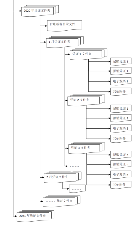 【收藏】收到電子專票后如何入賬？看了就知道