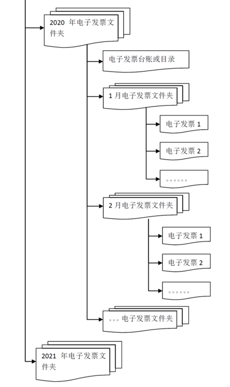 【收藏】收到電子專票后如何入賬？看了就知道