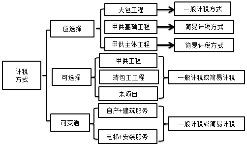 建筑業(yè)計(jì)稅方式的最優(yōu)選擇是什么？