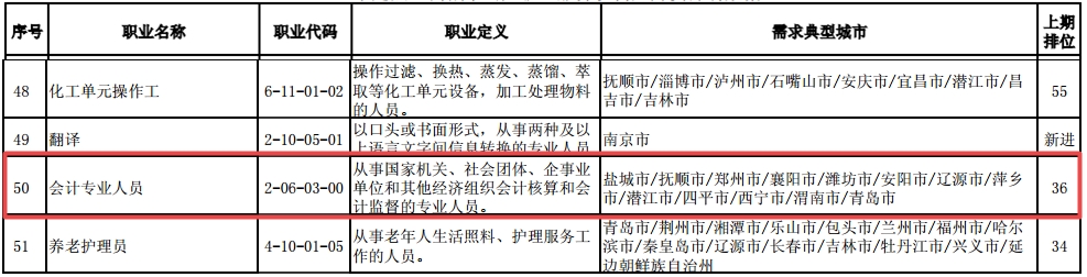 最短工100個(gè)職業(yè)排行公布！會(huì)計(jì)人“榮登最缺工職位榜”50名！