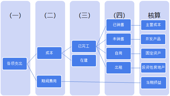 房地產(chǎn)企業(yè)會(huì)計(jì)核算——建設(shè)開(kāi)發(fā)階段