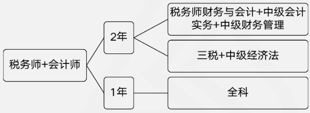 稅務(wù)師和中級(jí)會(huì)計(jì)搭配