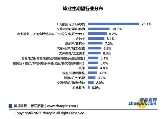 今年高校畢業(yè)生規(guī)模達(dá)909萬人！多少小伙伴會(huì)加入金融行業(yè)？