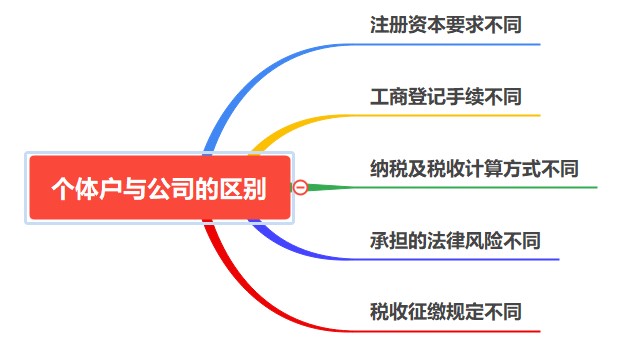 個體戶與公司有什么區(qū)別？