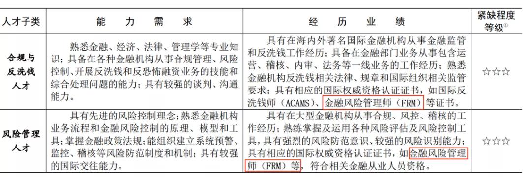 帶你深扒國(guó)內(nèi)各大城市CFA人才政策！