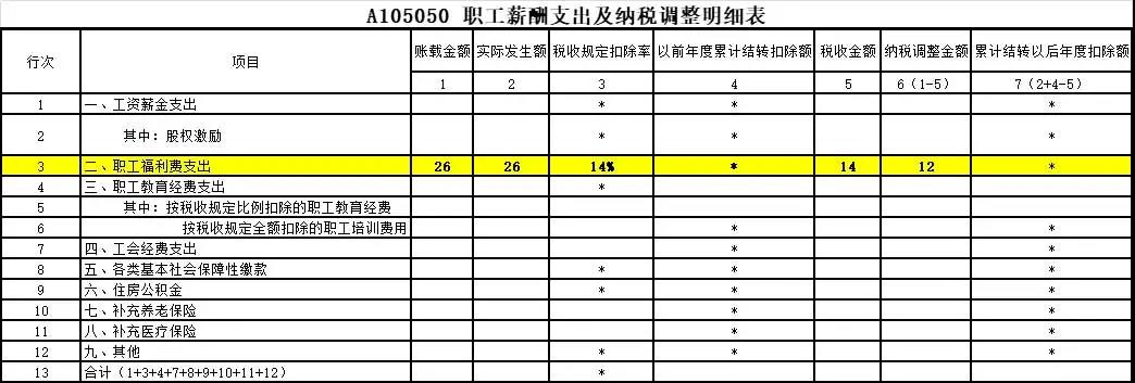 答疑：員工享受職工福利費的同時 企業(yè)如何稅前扣除？