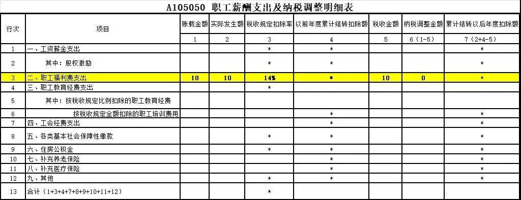 答疑：員工享受職工福利費的同時 企業(yè)如何稅前扣除？