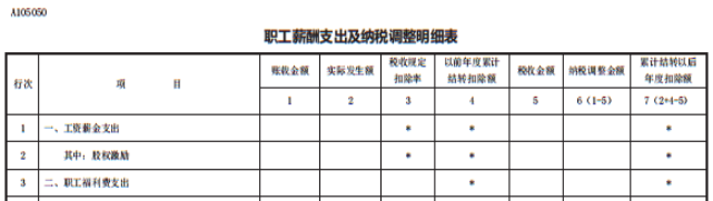 答疑：員工享受職工福利費的同時 企業(yè)如何稅前扣除？