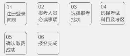 期貨從業(yè)資格考試需要什么條件？報(bào)名流程是？