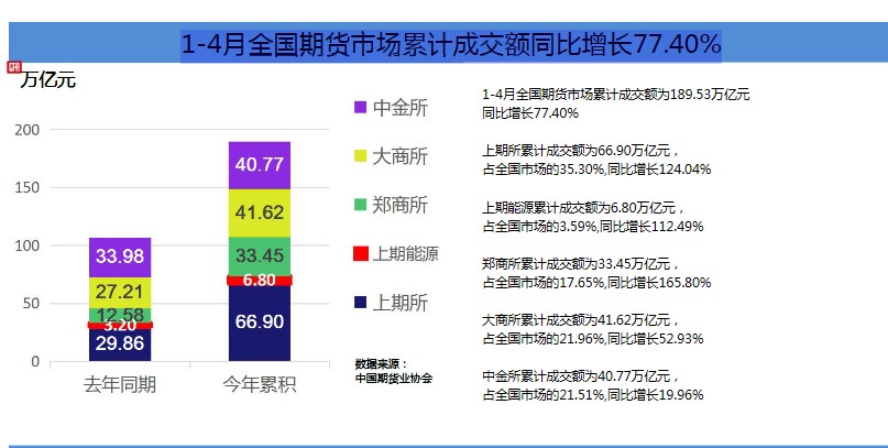 哈嘍 期貨人！1-4月期貨市場累計成交量同比增幅巨大！快來了解