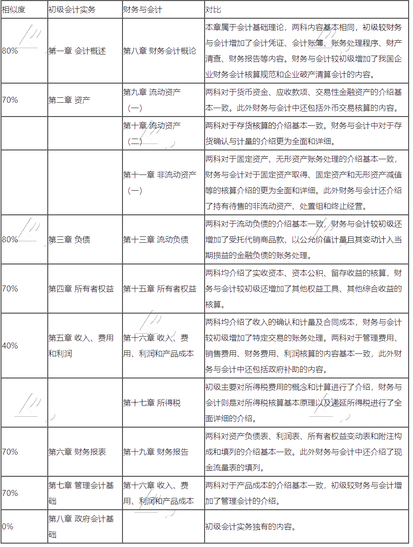 初級會計轉(zhuǎn)戰(zhàn)稅務師 努力永不停歇！