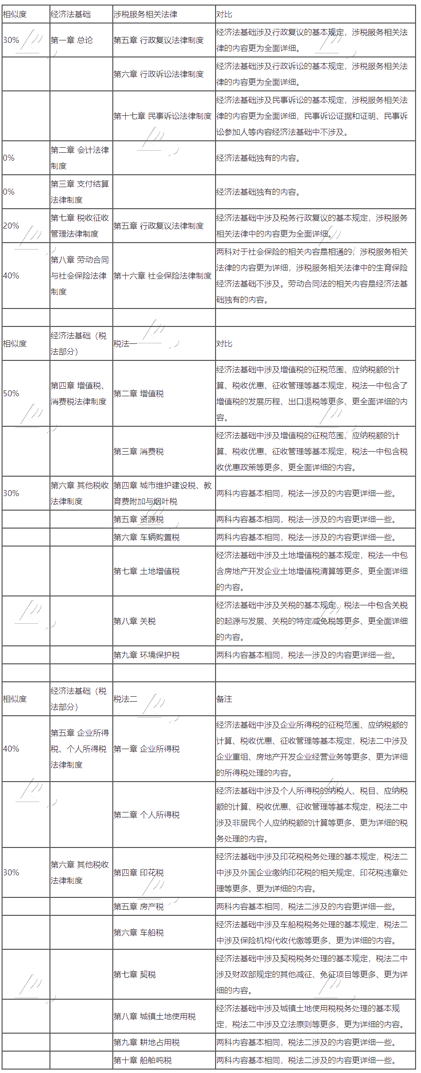 初級會計轉(zhuǎn)戰(zhàn)稅務師 努力永不停歇！