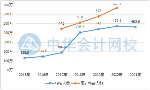 爆！2021年初級會計考報名人數(shù)公布！考試難度將？