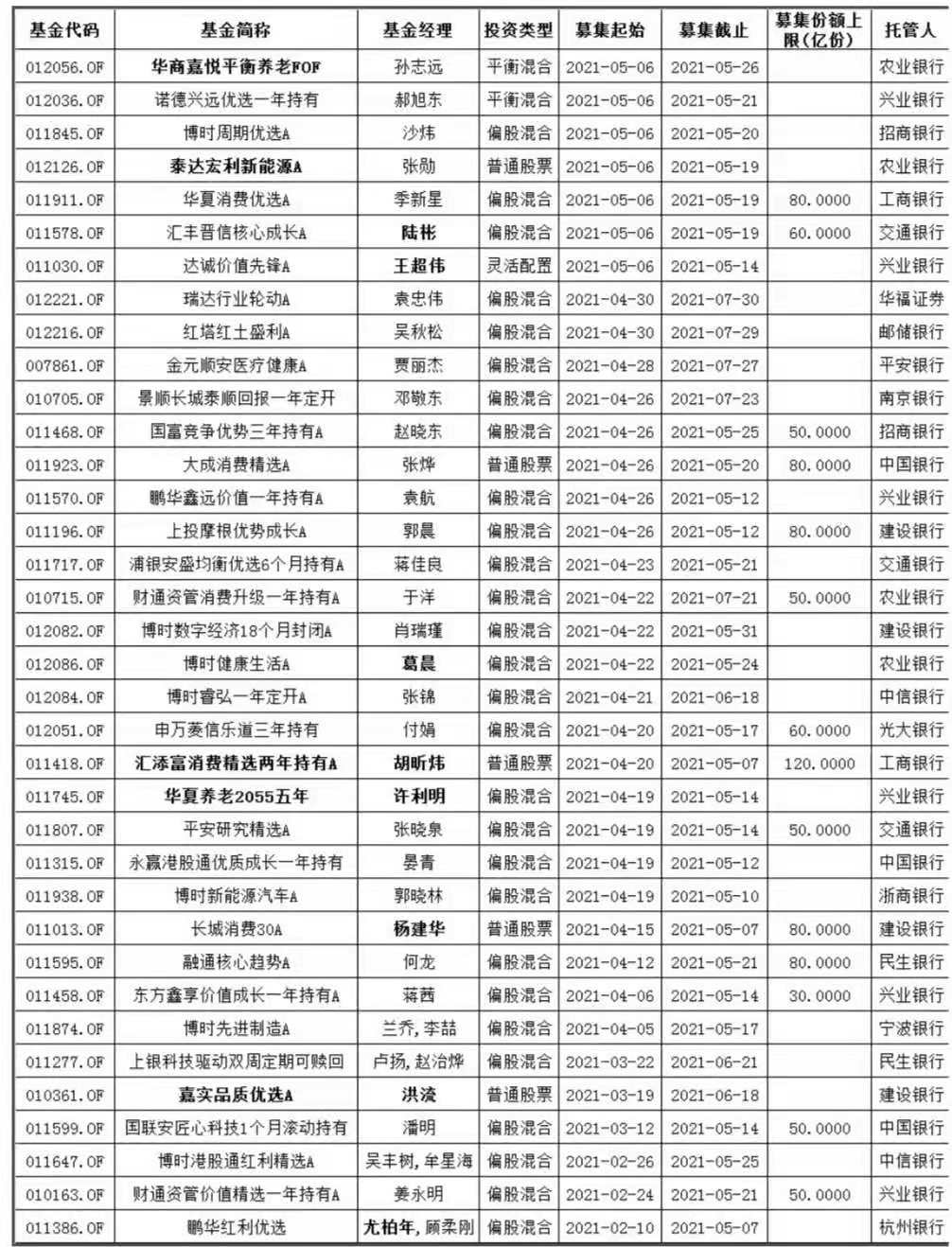 5月又有64只新基金蓄勢(shì)待發(fā)！賺錢(qián)概率大還不被罵？