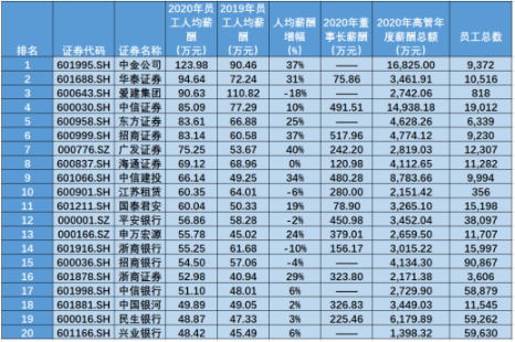 金融圈炸鍋！快來看看金融圈薪酬TOP3有哪些！