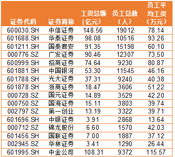 金融圈炸鍋！快來看看金融圈薪酬TOP3有哪些！