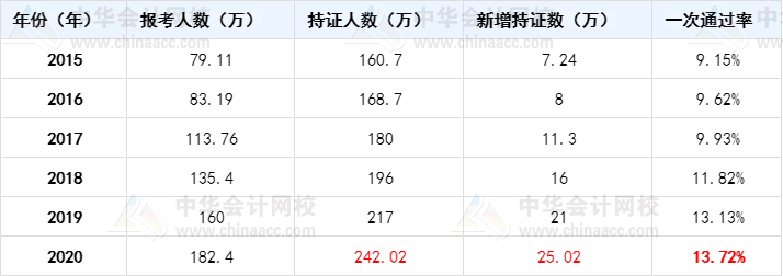 中級、注會、稅務(wù)師考證人數(shù)逐年暴增