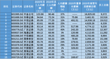 金融圈炸鍋！快來看看金融圈薪酬TOP3有哪些！