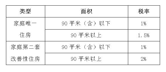 9月1日契稅要上調(diào)？真的還是假的？