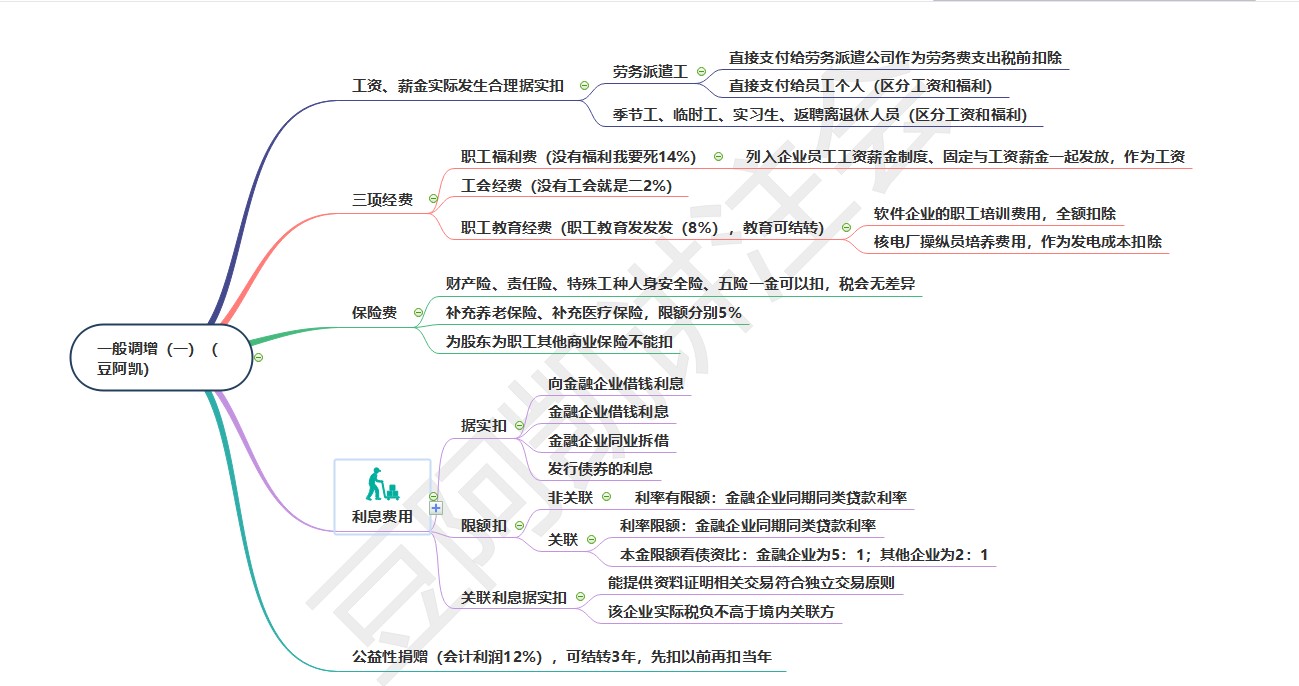 搶占20分！《稅法》重要章節(jié)出題套路和思維導(dǎo)圖來(lái)嘍！