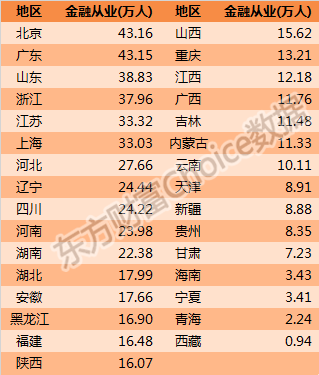 2020人均可支配收入百強(qiáng)城市！金融人主要分布在哪？