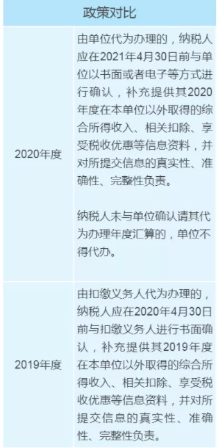 個稅年度匯算政策有新變化，變化對照表來看一下！