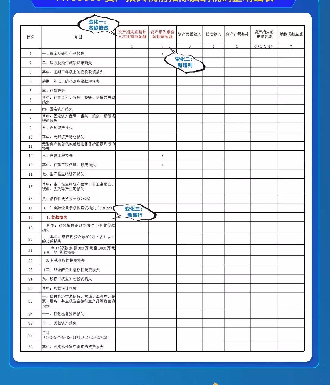 企稅年度申報(bào)表修訂，資產(chǎn)損失稅前扣除及納稅調(diào)整明細(xì)表