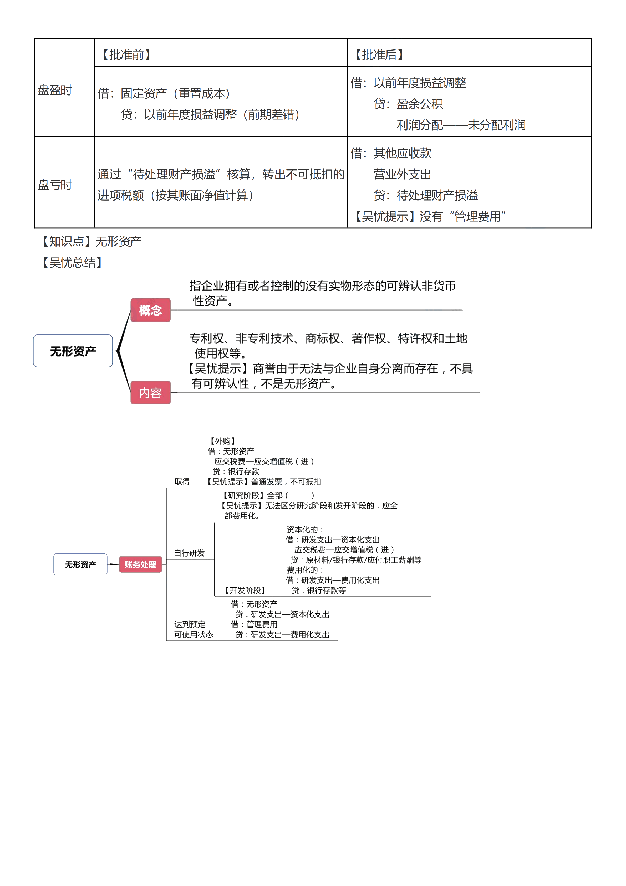 初級考前救命奪分知識點蒙圈總結(jié)_10