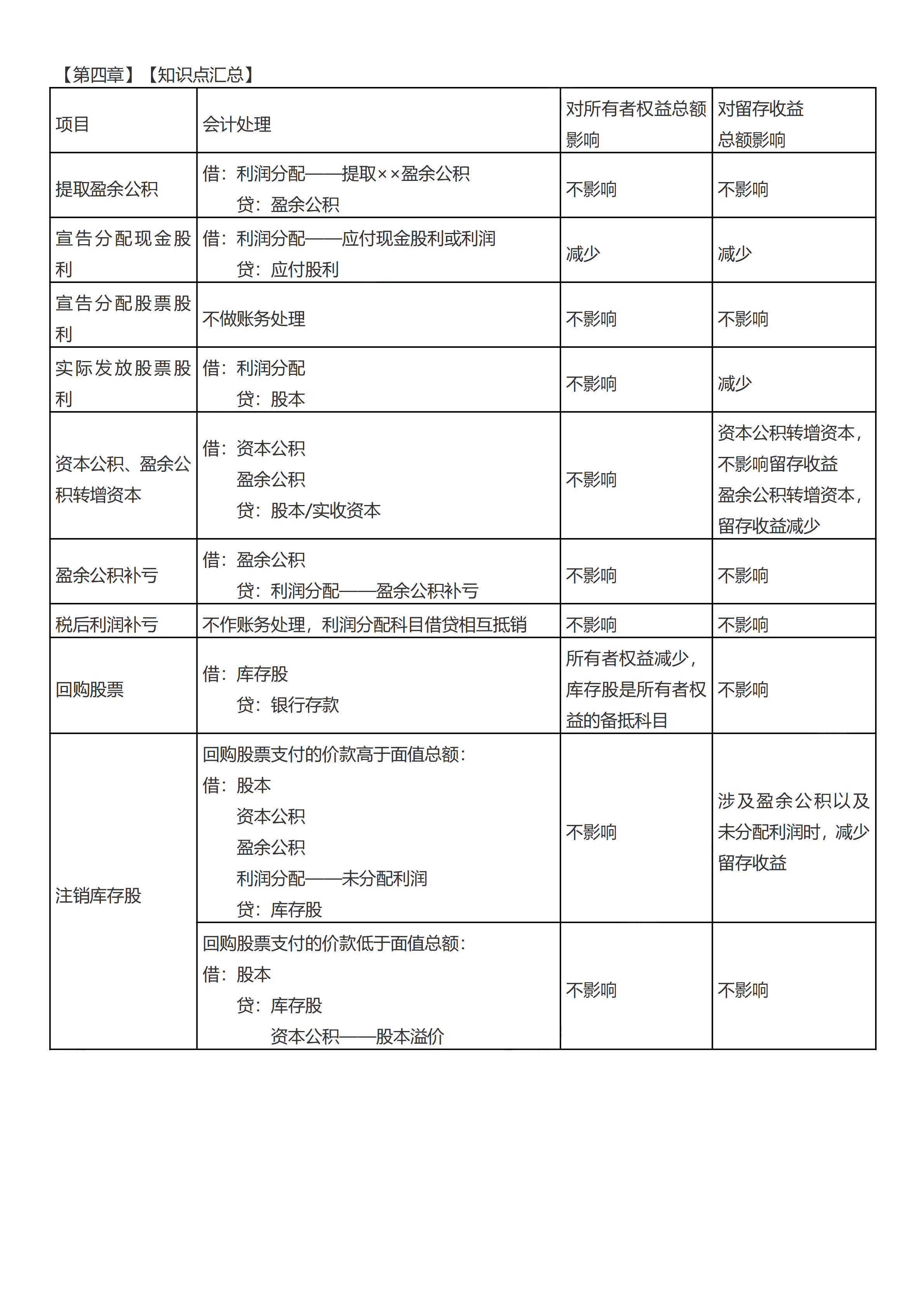 初級會計實務考前救命奪分知識點蒙圈總結【第四章】