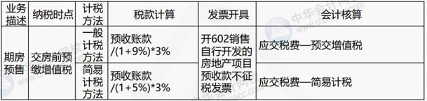 房地產企業(yè)涉及的主要稅種有哪些？