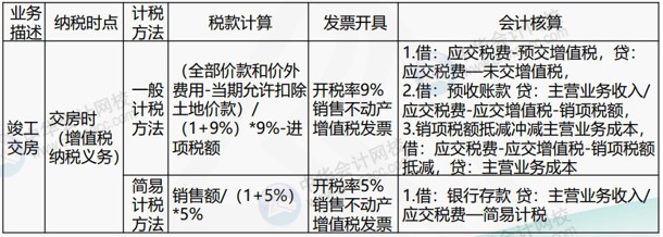 房地產企業(yè)涉及的主要稅種有哪些？