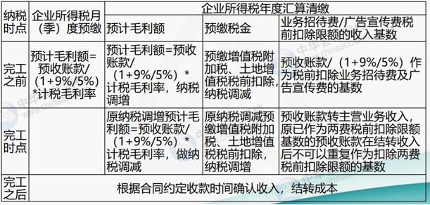 房地產企業(yè)涉及的主要稅種有哪些？