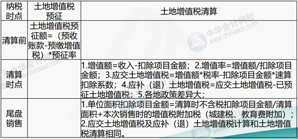 房地產企業(yè)涉及的主要稅種有哪些？